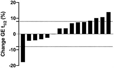 Effect of Combined Interval and Continuous Exercise Training on Gastric Emptying, Appetite, and Adaptive Responses in Men With Overweight and Obesity